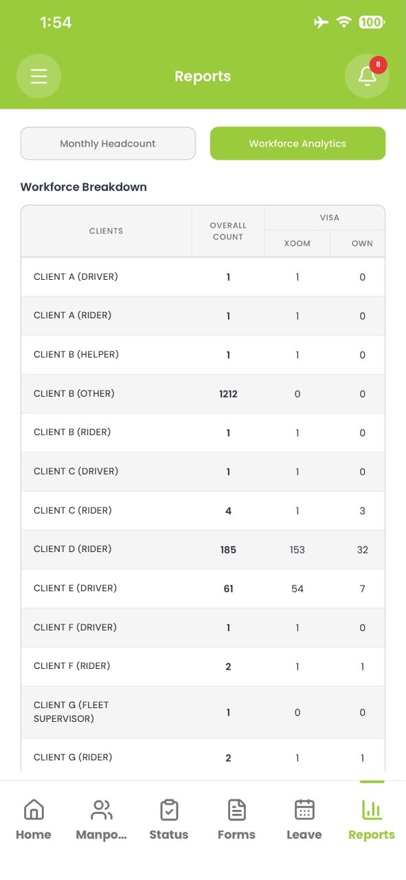 Workforce breakdown report by client in the Rydr& app