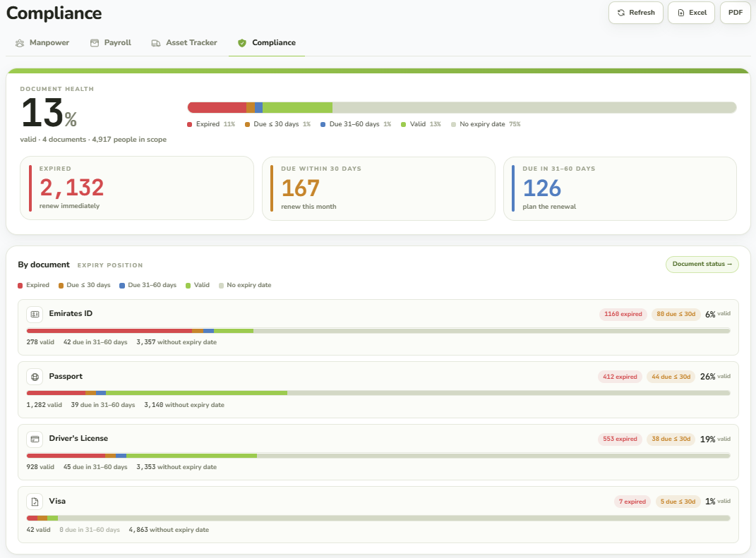 Compliance dashboard with a document-health score, expired and due-soon counts, and expiry bars per document